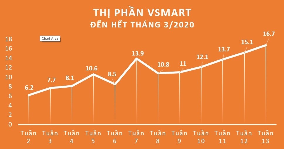 vinsmart xac lap ky luc 167 thi phan trong 15 thang