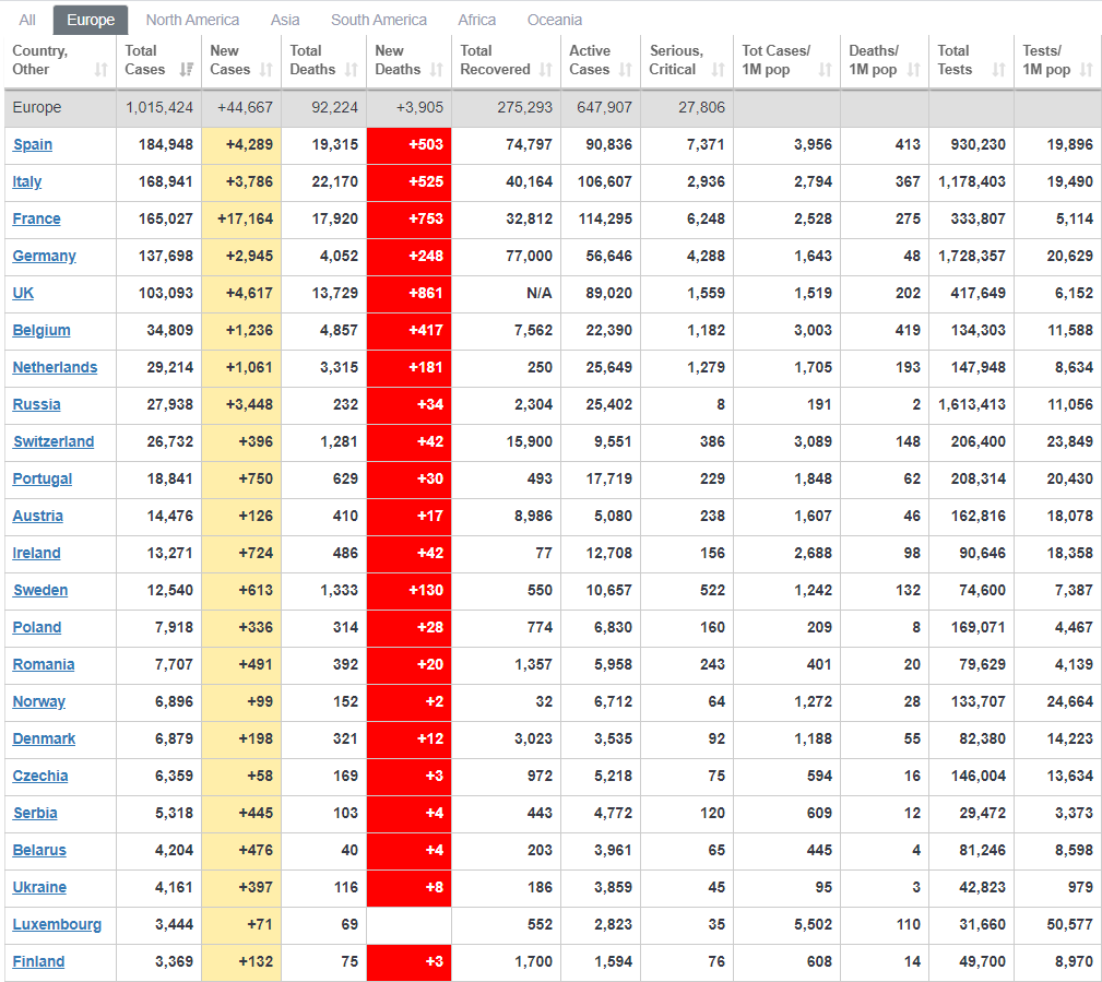 covid 19 my ghi nhan so ca tu vong cao nhat tu truoc toi nay hon 4500 nguoi