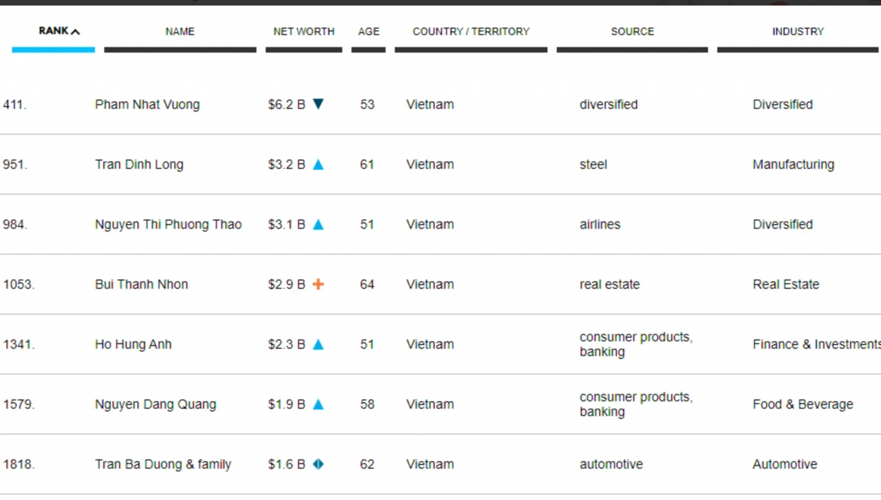 Việt Nam có 7 tỷ phú trong danh sách của Forbes