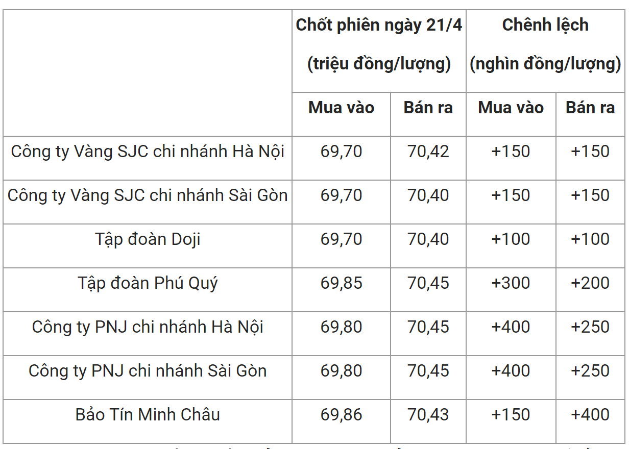 Giá vàng 22/4: Vàng SJC tăng giá tại nhiều nơi