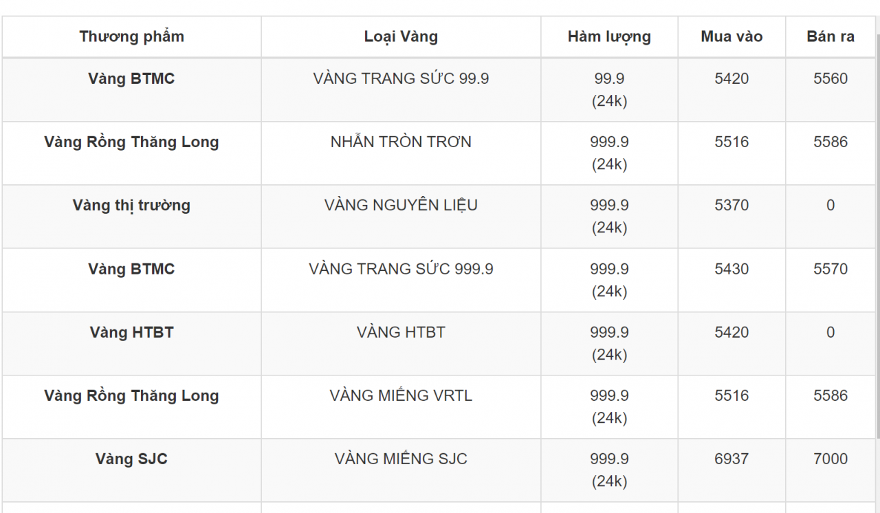 Giá vàng 28/4: Giá vàng trong nước giảm nhẹ
