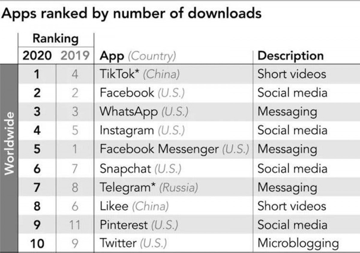 Vượt Facebook, Instagram, Tiktok trở thành ứng dụng phổ biến nhất thế giới