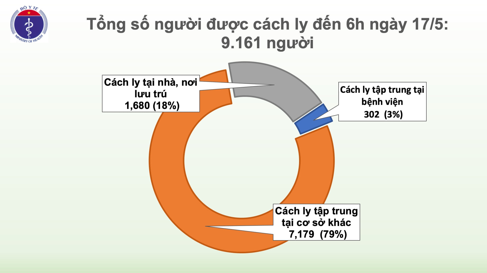 31 ngay viet nam khong co ca nhiem moi trong cong dong hon 9000 nguoi cach ly