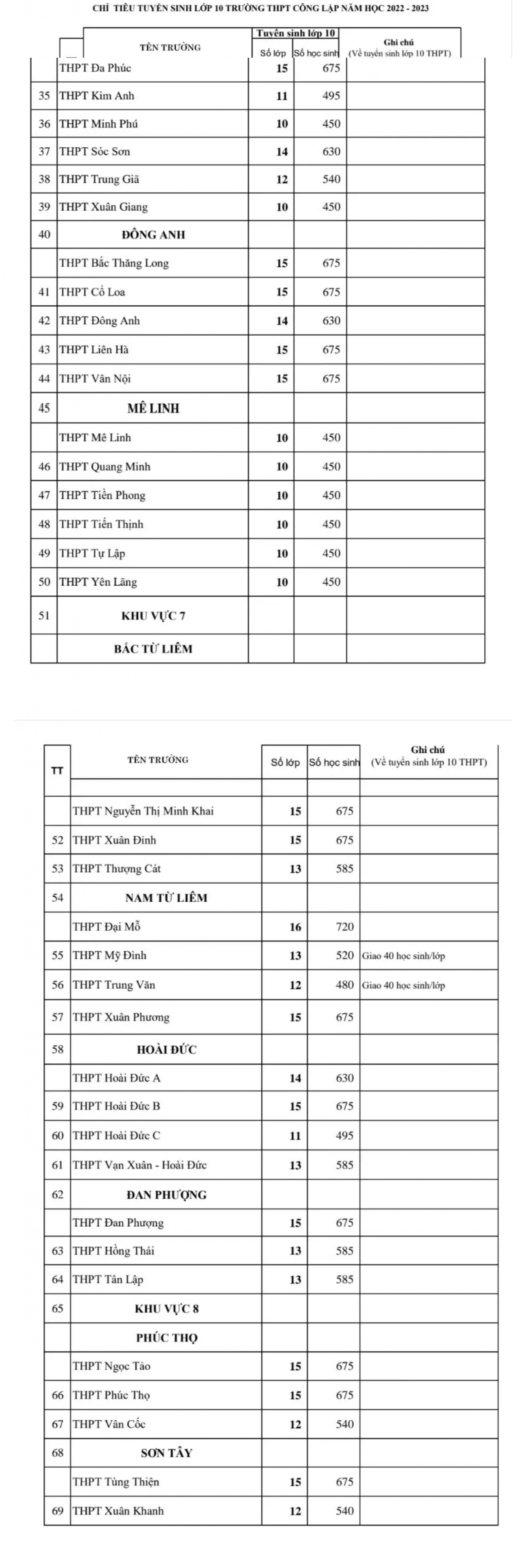 Hà Nội công bố chi tiết chỉ tiêu tuyển sinh vào lớp 10 năm học 2022-2023
