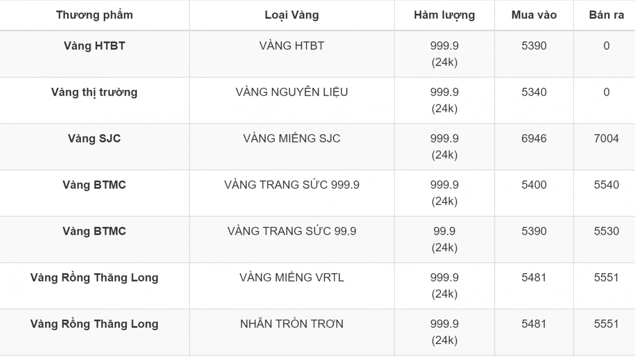 Giá vàng 11/5: Giá vàng SJC tiếp tục giảm