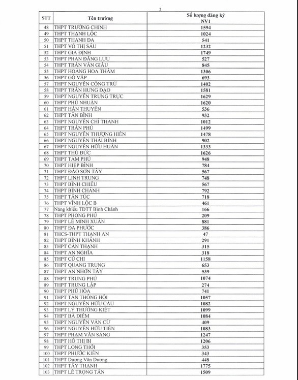 Thành phố Hồ Chí Minh công bố số thí sinh đăng ký thi lớp 10 trung học phổ thông công lập 2022-2023
