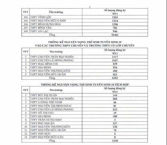 Thành phố Hồ Chí Minh công bố số thí sinh đăng ký thi lớp 10 trung học phổ thông công lập 2022-2023