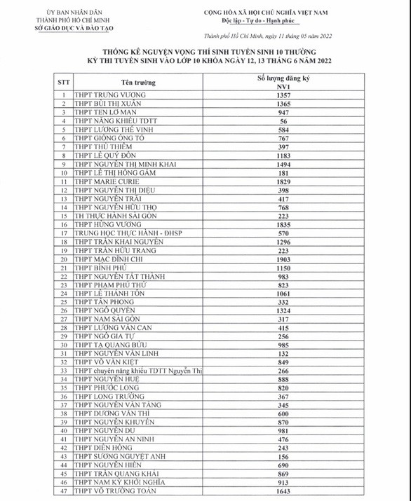 Thành phố Hồ Chí Minh công bố số thí sinh đăng ký thi lớp 10 trung học phổ thông công lập 2022-2023