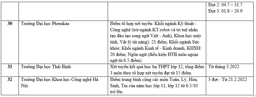 Danh sách 180 trường đại học công bố tuyển sinh dựa trên xét học bạ Trung học phổ thông