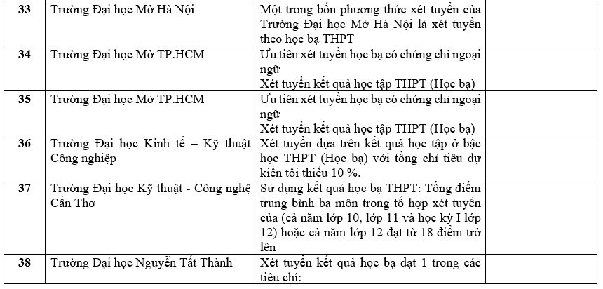 Danh sách 180 trường đại học công bố tuyển sinh dựa trên xét học bạ Trung học phổ thông