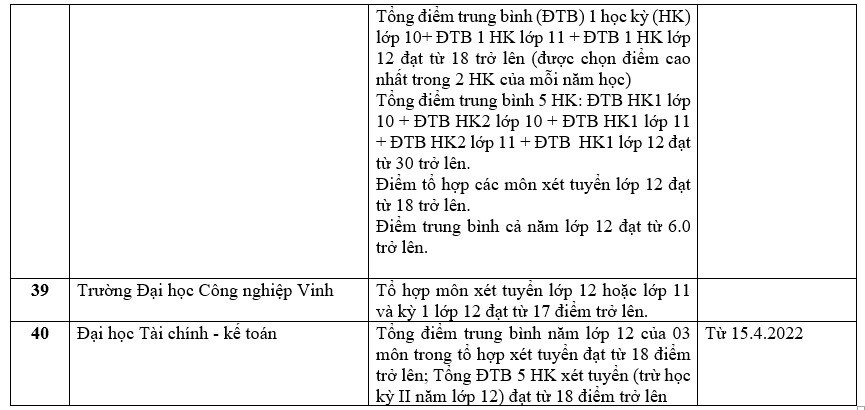 Danh sách 180 trường đại học công bố tuyển sinh dựa trên xét học bạ Trung học phổ thông