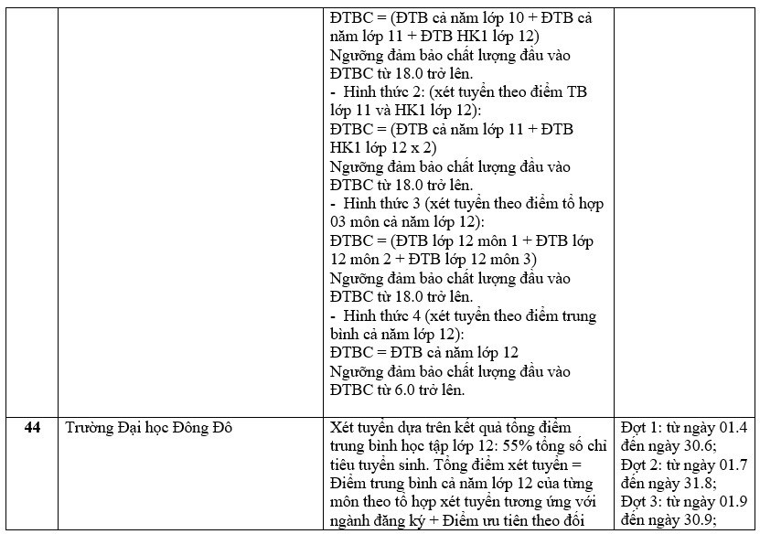 Danh sách 180 trường đại học công bố tuyển sinh dựa trên xét học bạ Trung học phổ thông