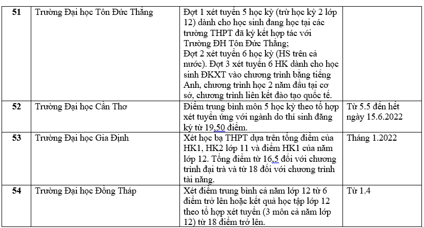Danh sách 180 trường đại học công bố tuyển sinh dựa trên xét học bạ Trung học phổ thông