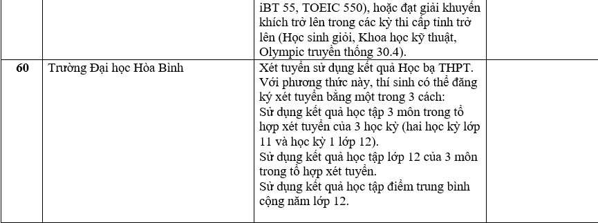 Danh sách 180 trường đại học công bố tuyển sinh dựa trên xét học bạ Trung học phổ thông