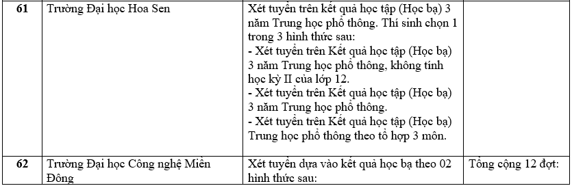 Danh sách 180 trường đại học công bố tuyển sinh dựa trên xét học bạ Trung học phổ thông