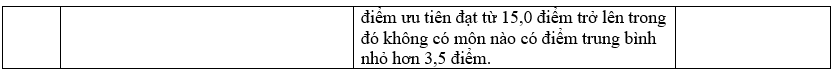 Danh sách 180 trường đại học công bố tuyển sinh dựa trên xét học bạ Trung học phổ thông