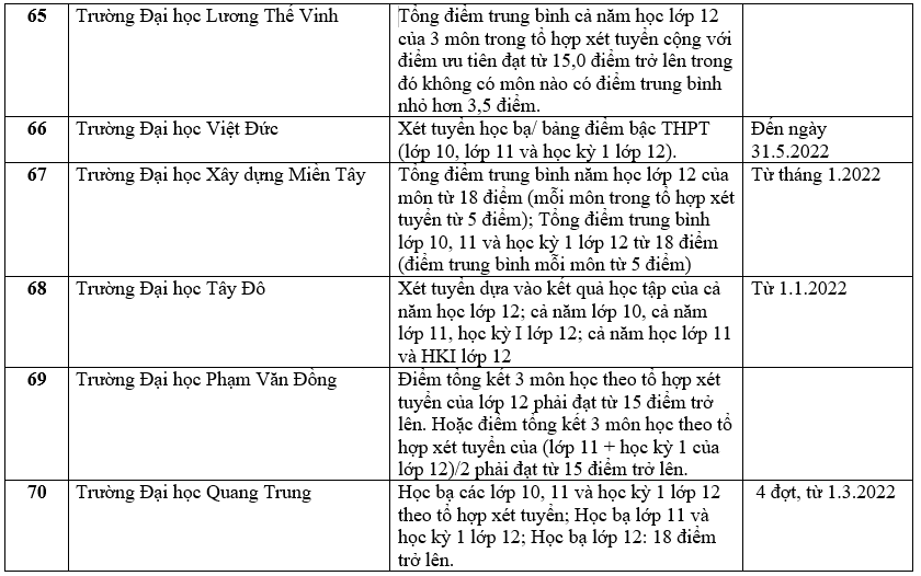 Danh sách 180 trường đại học công bố tuyển sinh dựa trên xét học bạ Trung học phổ thông