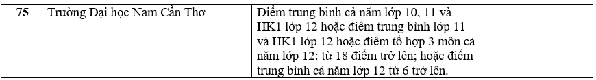 Danh sách 180 trường đại học công bố tuyển sinh dựa trên xét học bạ Trung học phổ thông