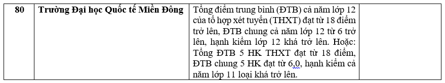 Danh sách 180 trường đại học công bố tuyển sinh dựa trên xét học bạ Trung học phổ thông