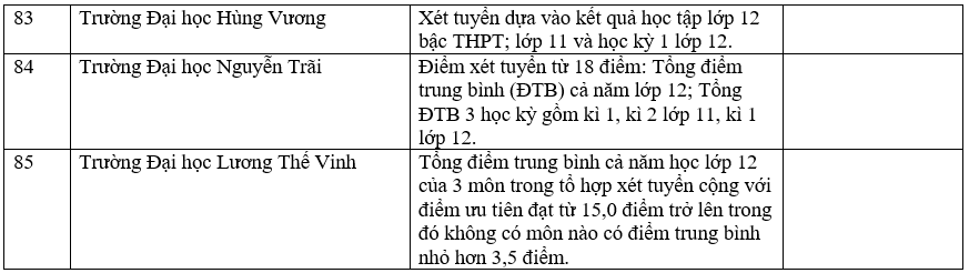 Danh sách 180 trường đại học công bố tuyển sinh dựa trên xét học bạ Trung học phổ thông