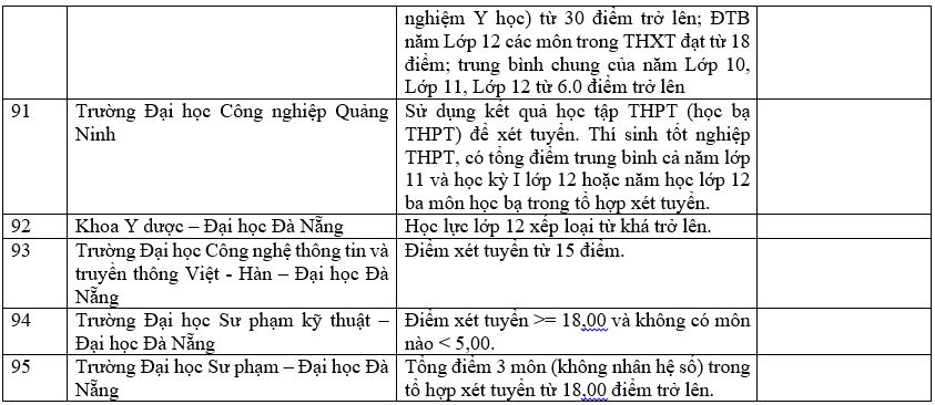 Danh sách 180 trường đại học công bố tuyển sinh dựa trên xét học bạ Trung học phổ thông