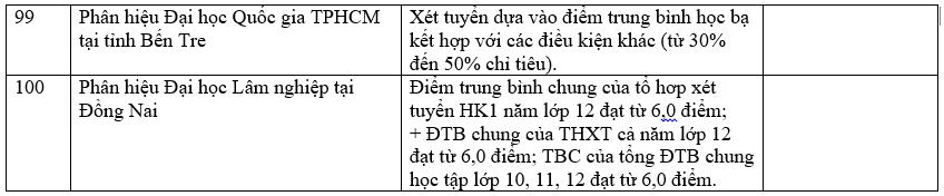 Danh sách 180 trường đại học công bố tuyển sinh dựa trên xét học bạ Trung học phổ thông