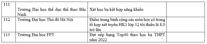 Danh sách 180 trường đại học công bố tuyển sinh dựa trên xét học bạ Trung học phổ thông