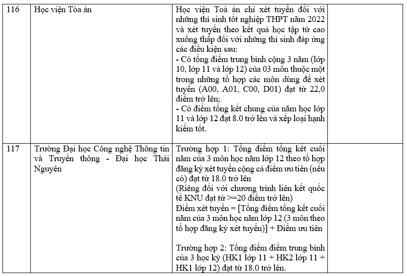 Danh sách 180 trường đại học công bố tuyển sinh dựa trên xét học bạ Trung học phổ thông