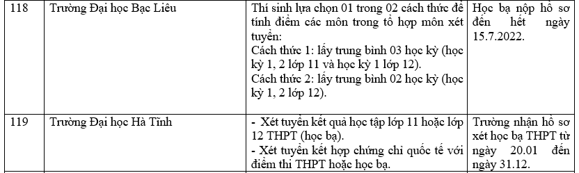 Danh sách 180 trường đại học công bố tuyển sinh dựa trên xét học bạ Trung học phổ thông