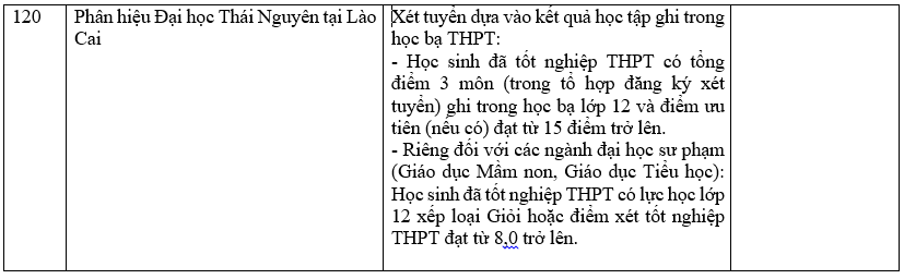 Danh sách 180 trường đại học công bố tuyển sinh dựa trên xét học bạ Trung học phổ thông