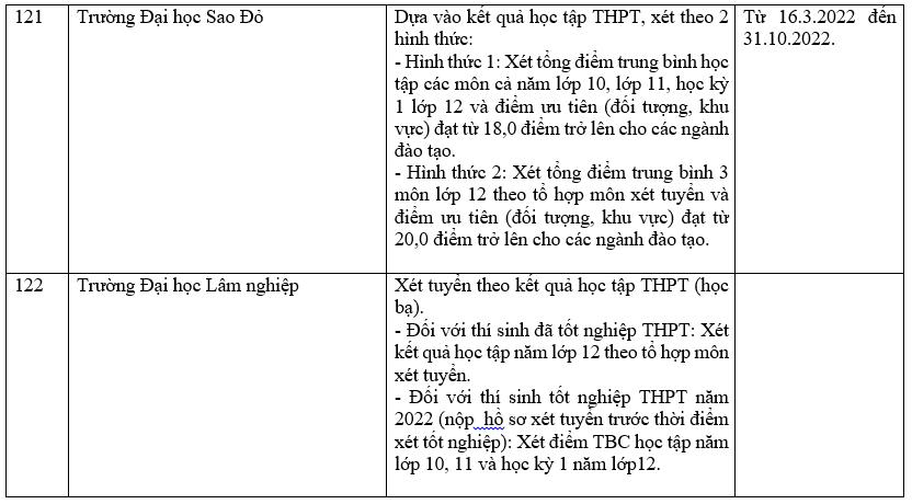 Danh sách 180 trường đại học công bố tuyển sinh dựa trên xét học bạ Trung học phổ thông