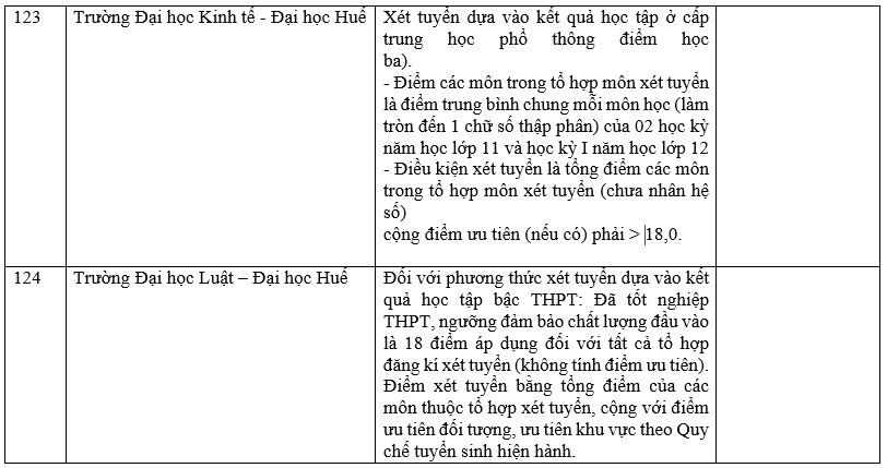 Danh sách 180 trường đại học công bố tuyển sinh dựa trên xét học bạ Trung học phổ thông