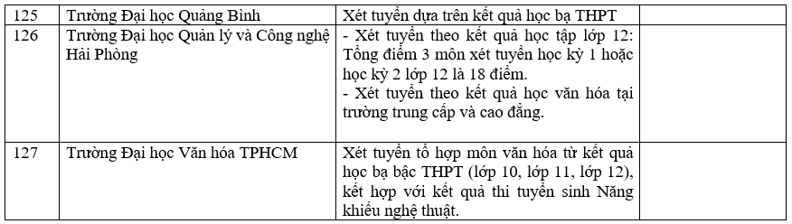 Danh sách 180 trường đại học công bố tuyển sinh dựa trên xét học bạ Trung học phổ thông