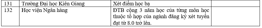 Danh sách 180 trường đại học công bố tuyển sinh dựa trên xét học bạ Trung học phổ thông