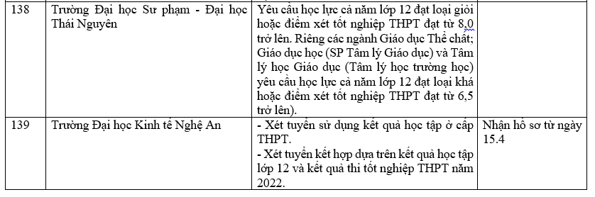 Danh sách 180 trường đại học công bố tuyển sinh dựa trên xét học bạ Trung học phổ thông