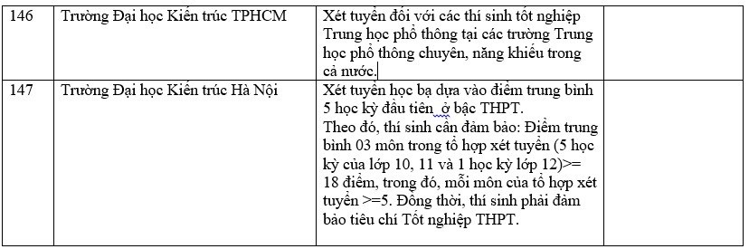 Danh sách 180 trường đại học công bố tuyển sinh dựa trên xét học bạ Trung học phổ thông
