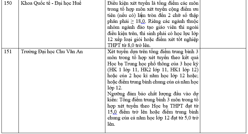 Danh sách 180 trường đại học công bố tuyển sinh dựa trên xét học bạ Trung học phổ thông