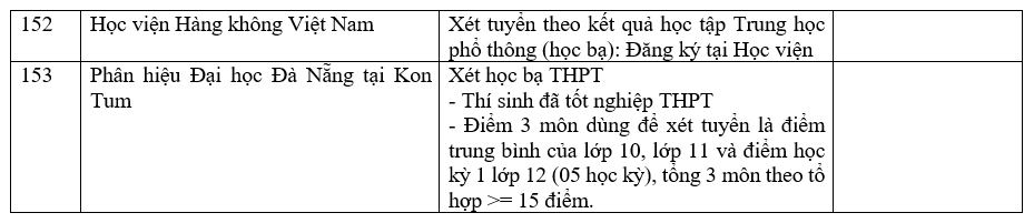 Danh sách 180 trường đại học công bố tuyển sinh dựa trên xét học bạ Trung học phổ thông