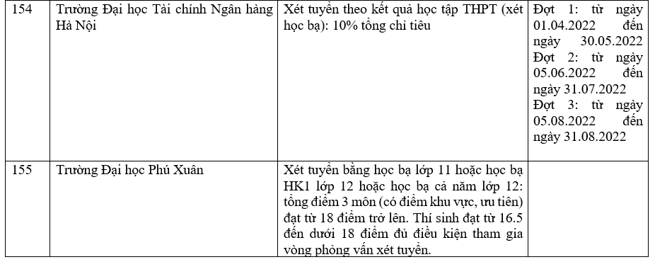 Danh sách 180 trường đại học công bố tuyển sinh dựa trên xét học bạ Trung học phổ thông