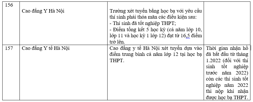 Danh sách 180 trường đại học công bố tuyển sinh dựa trên xét học bạ Trung học phổ thông