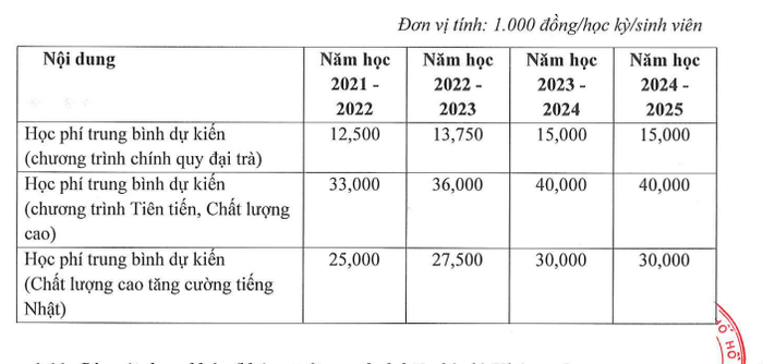 Nhiều trường đại học đồng loạt tăng học phí