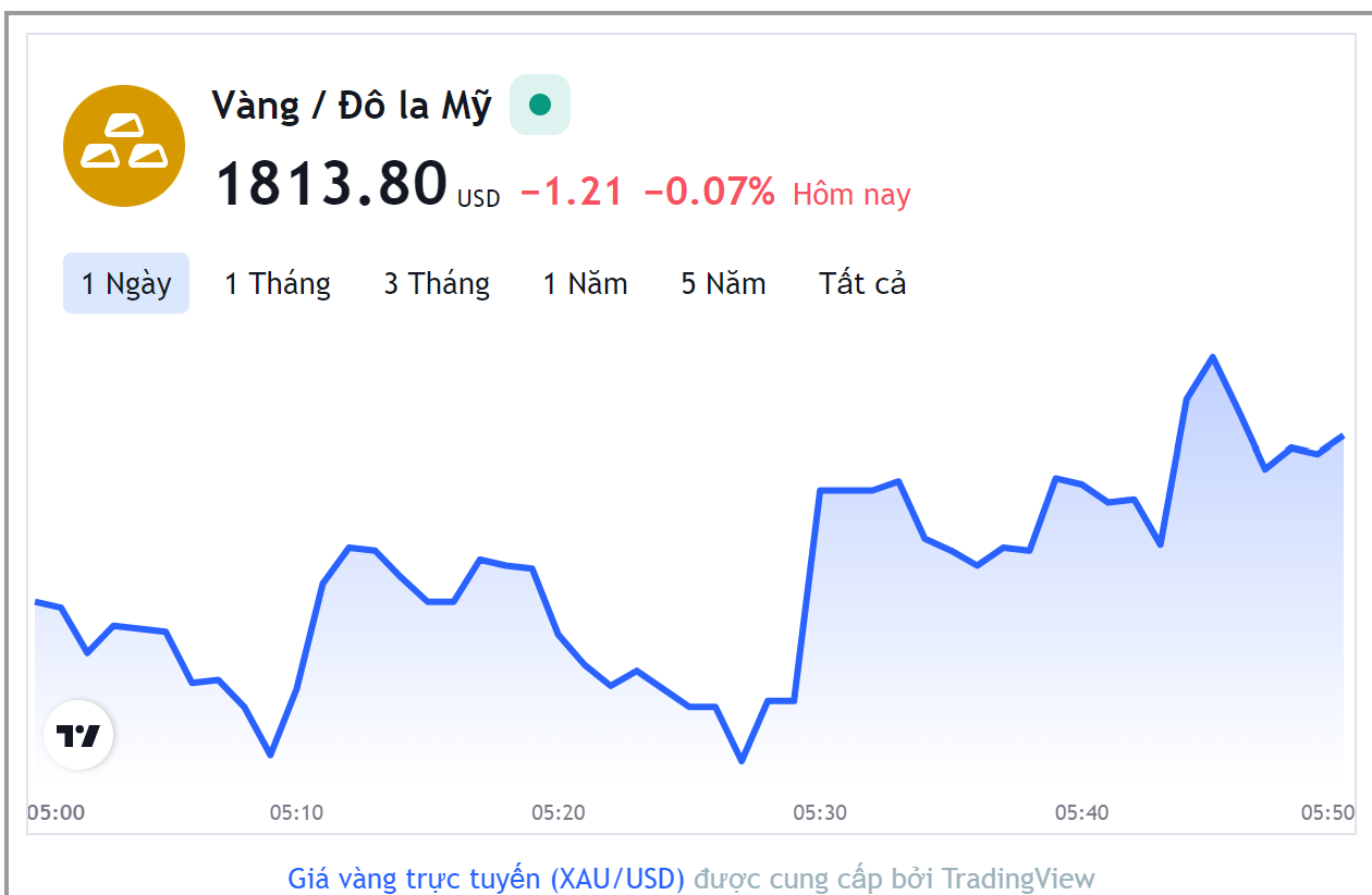 Giá vàng 18/5: Vàng tăng giá nhẹ