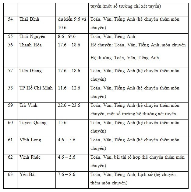 Lịch thi vào lớp 10 năm học 2022-2023 của 63 tỉnh, thành trên cả nước