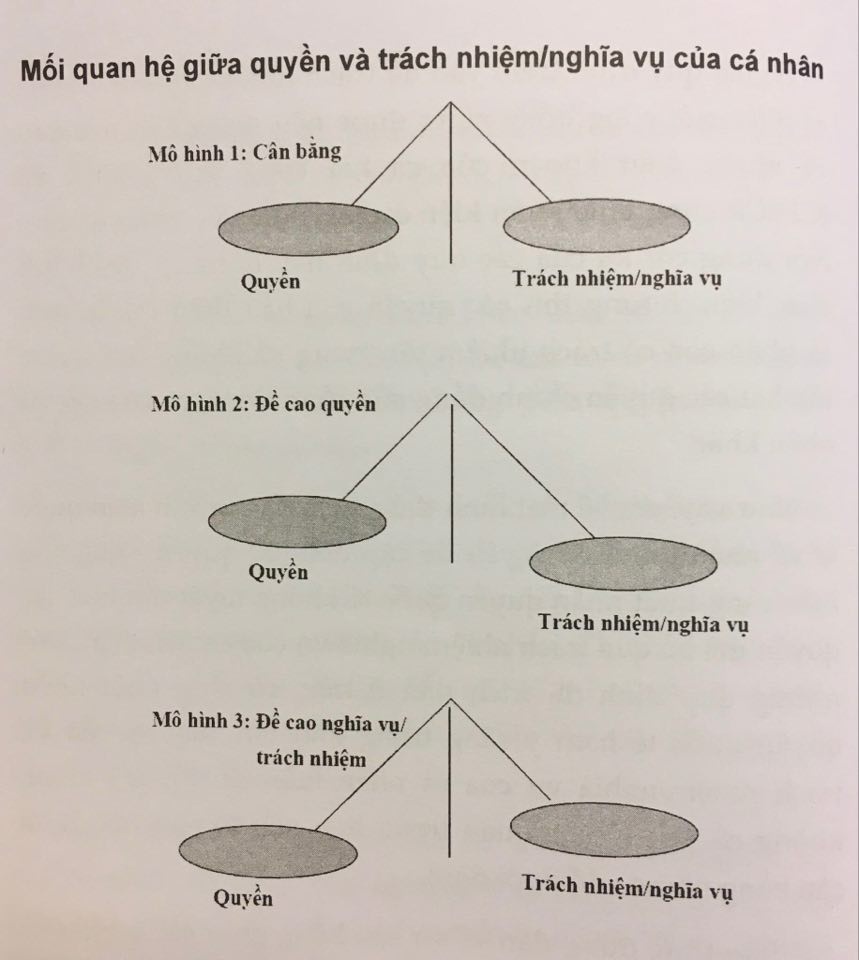 nhan thuc dung dan ve su can bang giua cac quyen va trach nhiem nghia vu cua ca nhan va cua cac chu the khac co tam quan trong dac biet ca ve ly luan va thuc tien