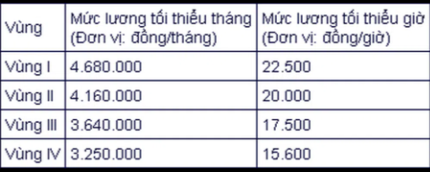 Khi tăng lương doanh nghiệp không được bỏ những quy định có lợi cho lao động