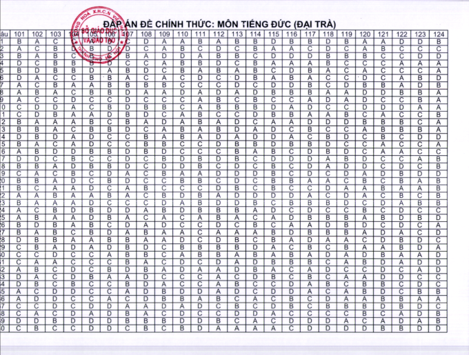Công bố đáp án chính thức các môn thi vào lớp 10 Hà Nội