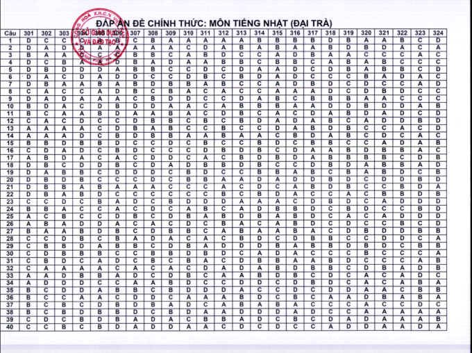 Công bố đáp án chính thức các môn thi vào lớp 10 Hà Nội