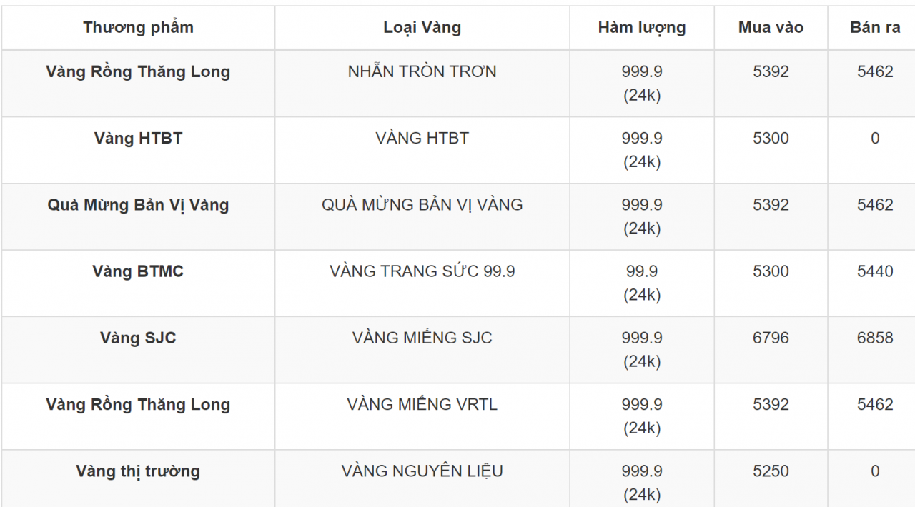 Giá vàng 28/6: Các thương hiệu vàng trong nước đồng loạt tăng giá