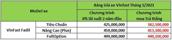 Giá xe ô tô VinFast tháng 1/2021: Thấp nhất từ 382 triệu đồng