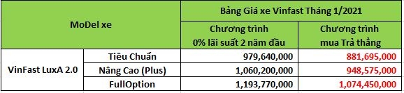 Giá xe ô tô VinFast tháng 1/2021: Thấp nhất từ 382 triệu đồng